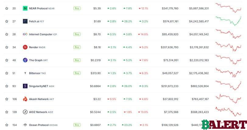 AI Tokens Lead Sector Growth