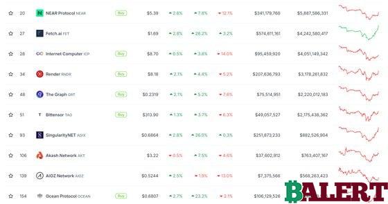 AI Tokens Surge: Growth in the Sector