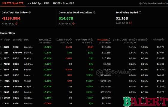 Bitcoin ETF Outflows in the U.S.