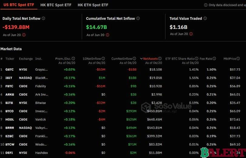 Bitcoin ETF Outflows in the U.S.