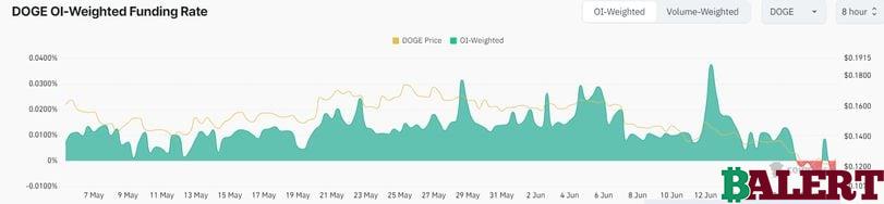 Dogecoin (DOGE) Funding Rates Turn Negative