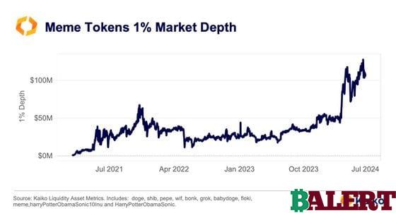 Record High Liquidity in Meme Coins Facilitates Trading