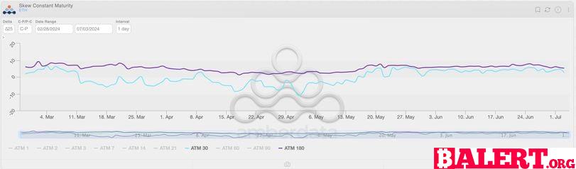 Ether Options Market Sentiment