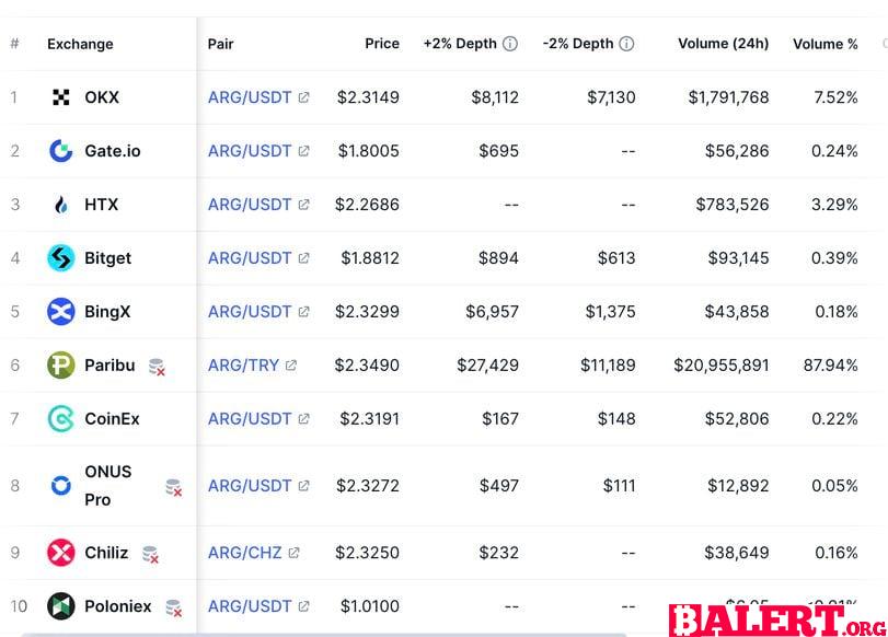 Argentina Fan Token (ARG) Surges as Defending Champions Advance to Copa America Finals