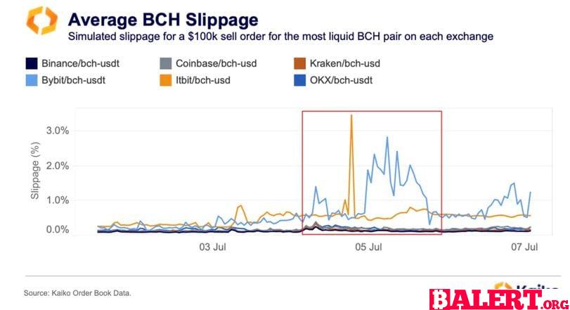 Slippage and Liquidity Challenges