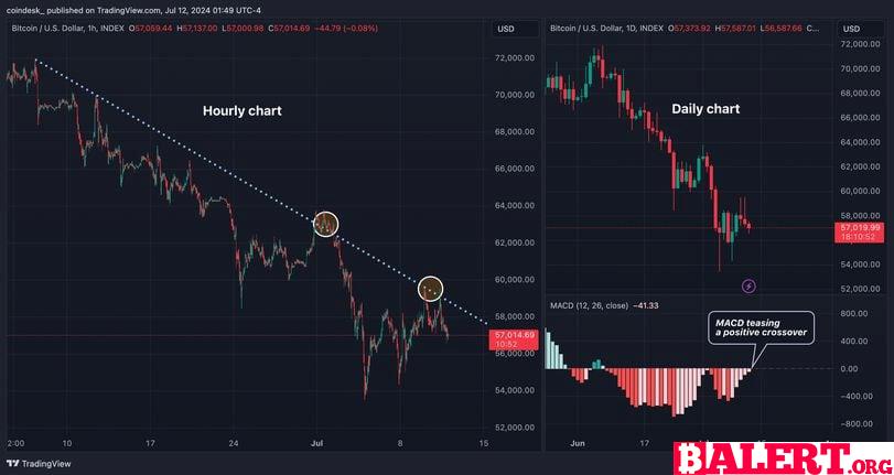 Bitcoin Faces Resistance Despite Positive U.S. Inflation Report