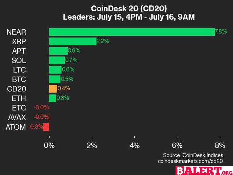 CoinDesk Daily Market Update