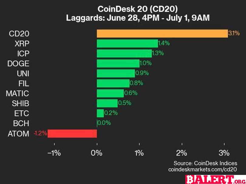 CoinDesk Daily Market Update