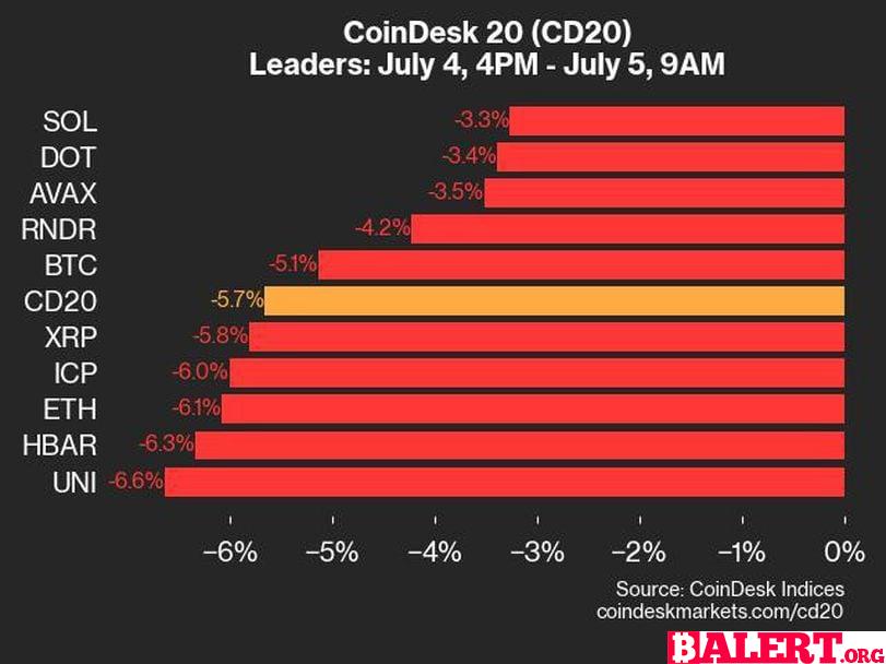 CoinDesk Daily Market Update