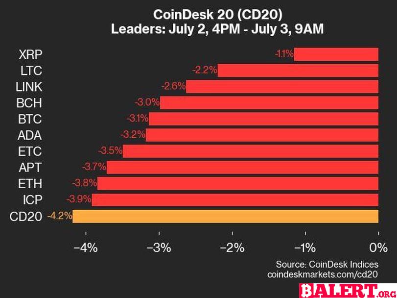 CoinDesk Daily Market Update