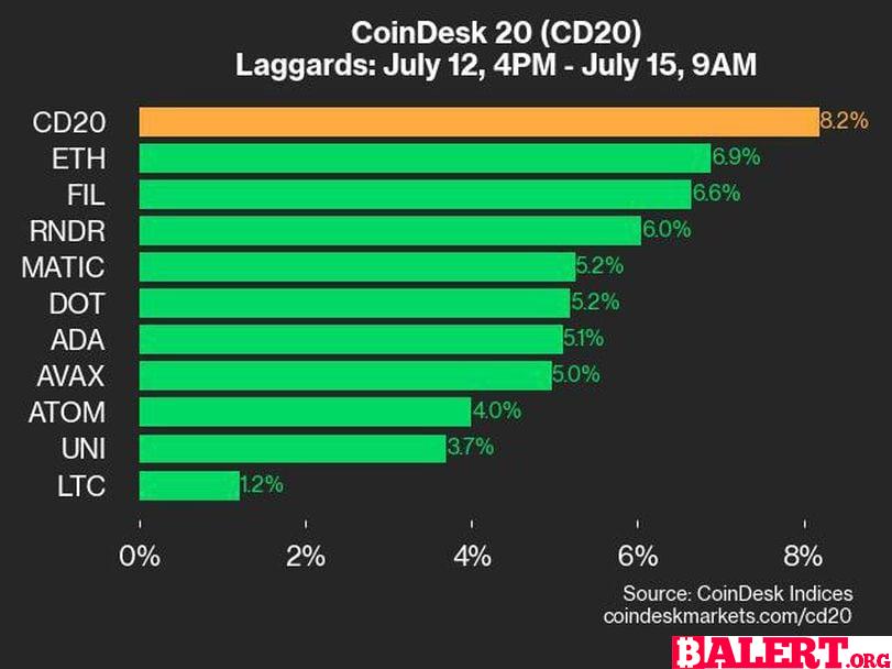 CoinDesk Daily Market Update