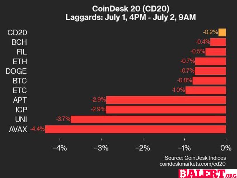 CoinDesk Daily Market Update