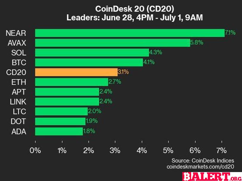 CoinDesk Daily Market Update