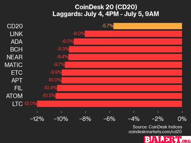 CoinDesk Daily Market Update