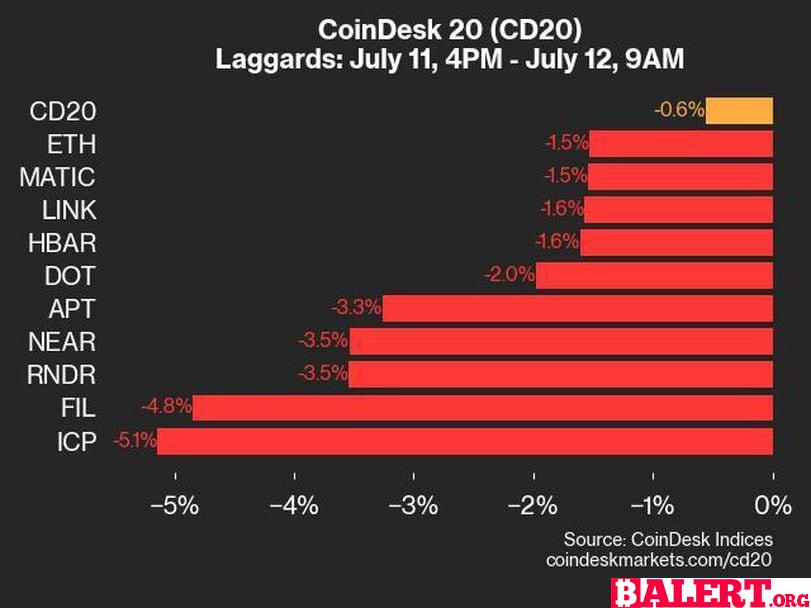 CoinDesk Daily Market Update