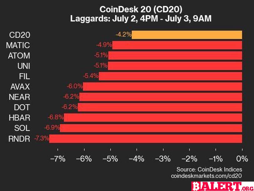 CoinDesk Daily Market Update