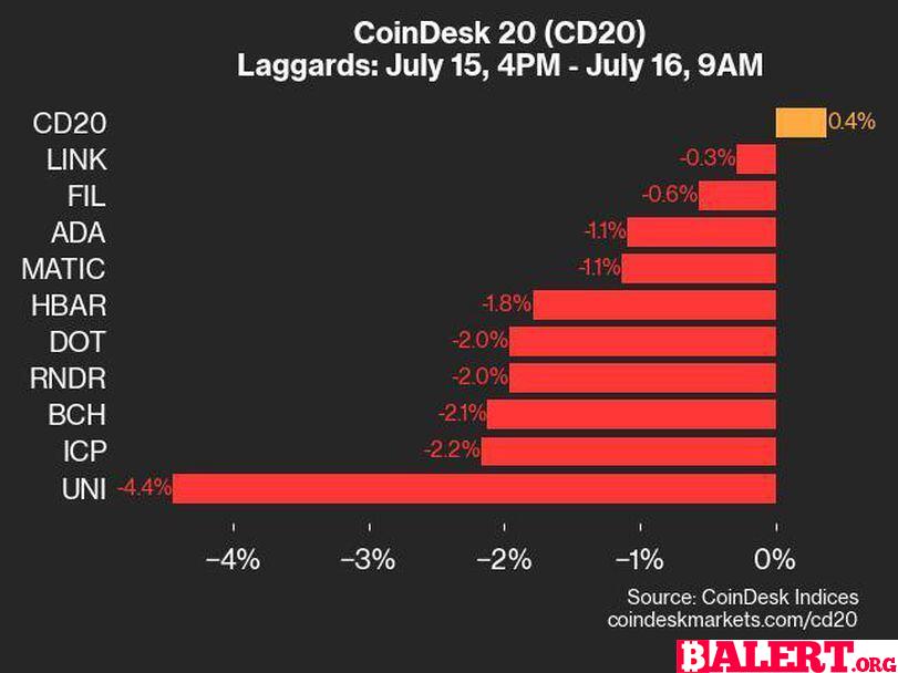 CoinDesk Daily Market Update