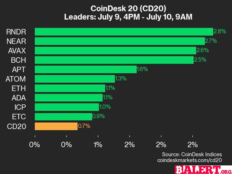 CoinDesk Daily Market Update