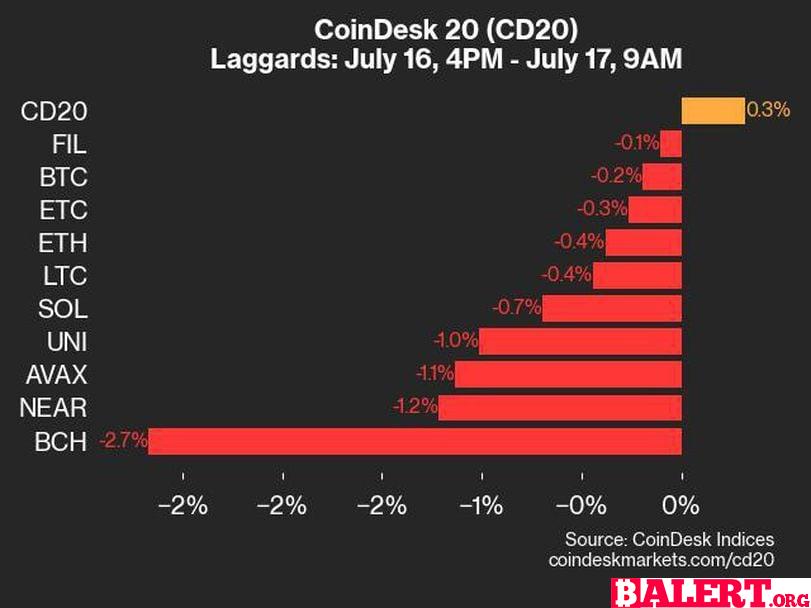 CoinDesk Indices Daily Market Update