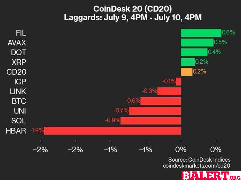 CoinDesk Indices Daily Market Update