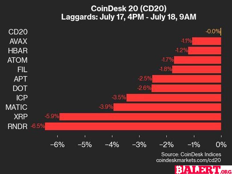 CoinDesk Indices Daily Market Update