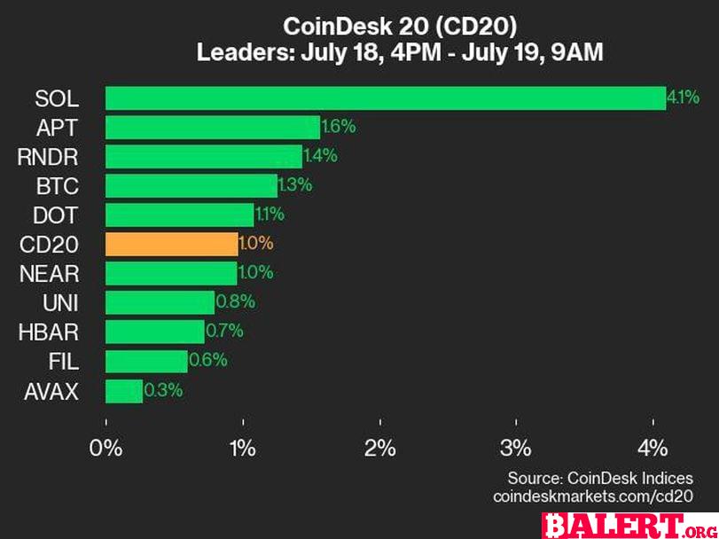 CoinDesk Indices Daily Market Update