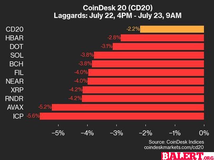 CoinDesk Indices Daily Market Update: Cryptocurrency Performance Overview