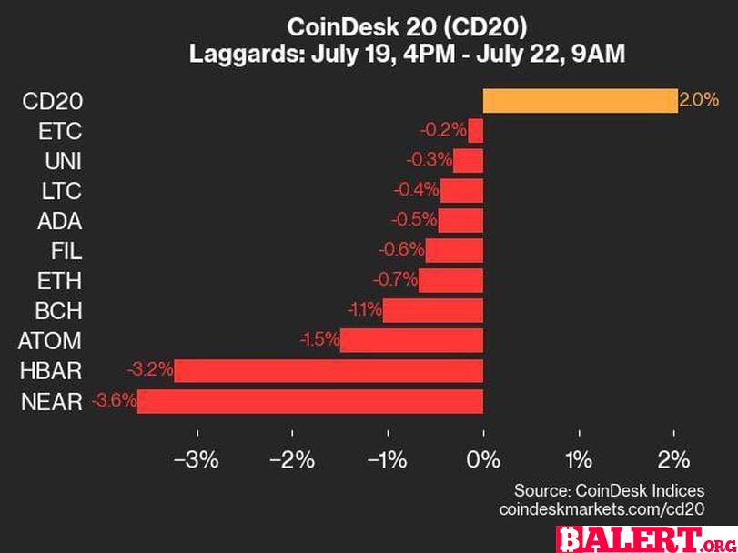 CoinDesk Indices Daily Market Update: Leaders and Laggards