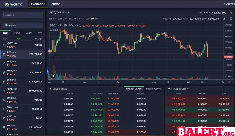 Cryptocurrency Market Update After WazirX Exchange Hack