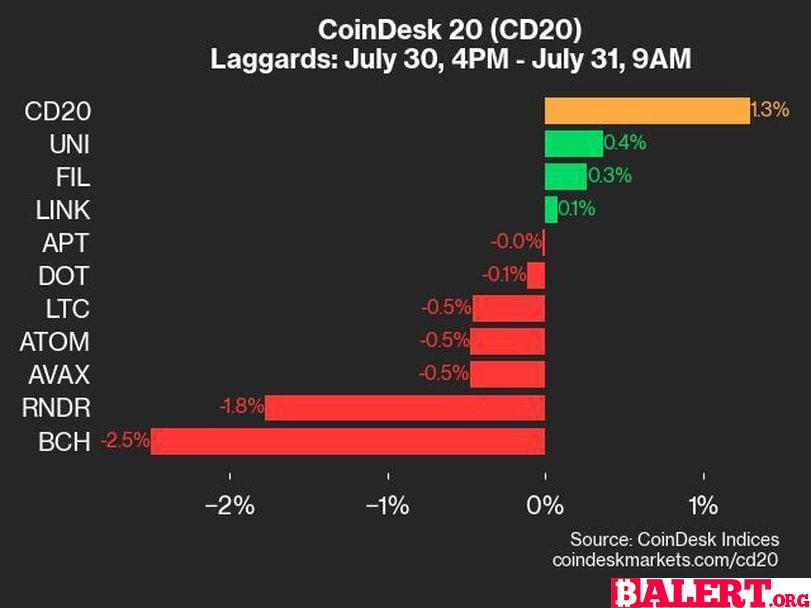 Daily Market Update: CoinDesk 20 Index Shows Positive Trends