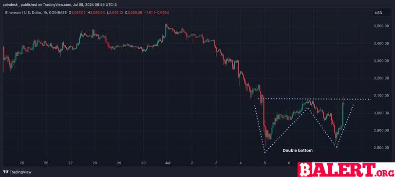 Ethereum Market Update and Price Recovery Analysis