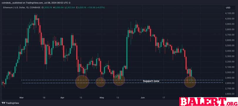 Sellers Struggle to Break Key Support