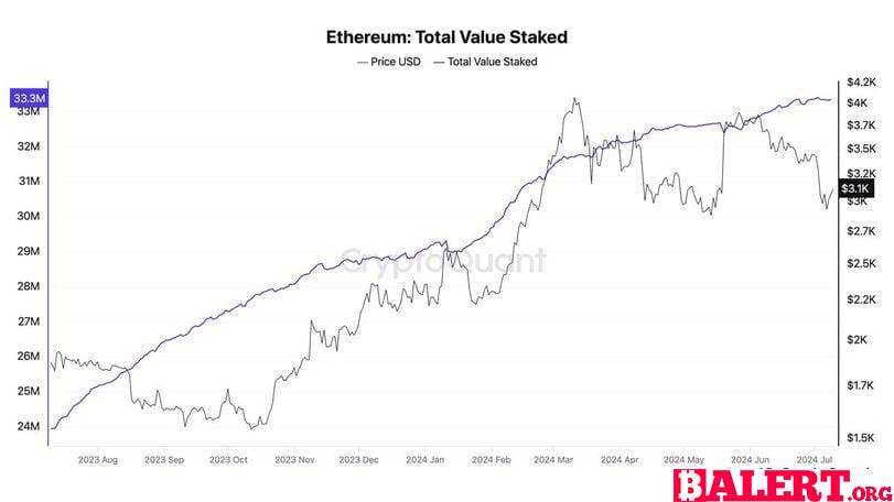 Ethereum (ETH) Staking and ETF Developments