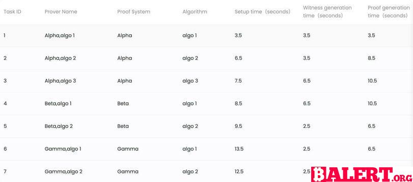 The Complexity of Measuring Speed in Blockchain