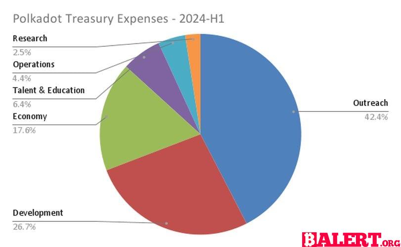 Polkadot Treasury Report