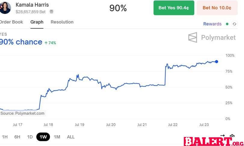 Surge in Market Odds and Memecoins Linked to Kamala Harris