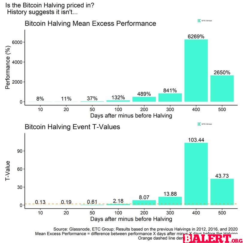 The Impact of Bitcoin's Fourth Mining Reward Halving: 100 Days Later