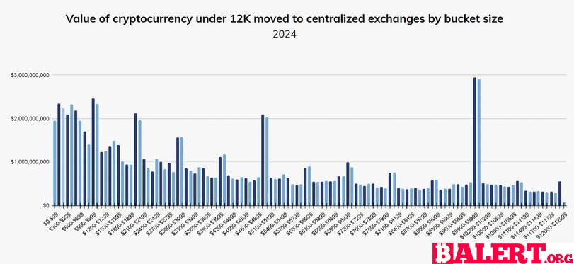 The Rise of On-Chain Money Laundering Beyond Crypto Criminals