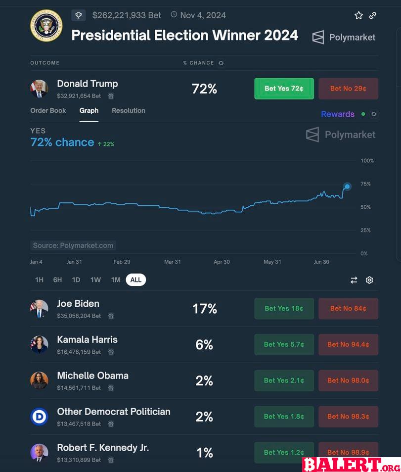 Trump's Odds of Victory Surge with J.D. Vance as Running Mate