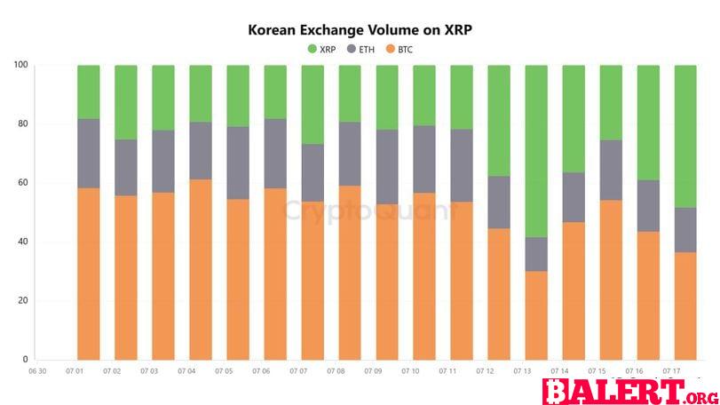 XRP Trading Volume Surges in South Korea