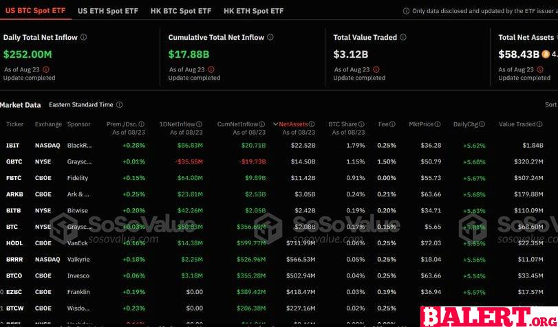 Bitcoin ETFs Experience Surge in Inflows Following Jackson Hole Symposium