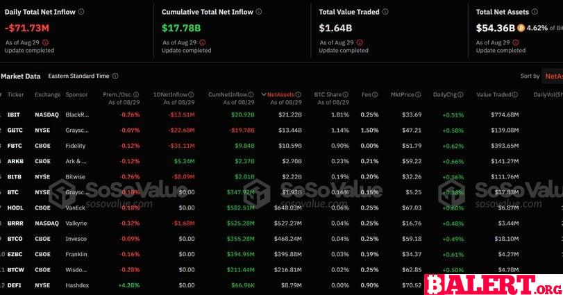 Bitcoin Struggles Amid Profit-Taking and ETF Outflows