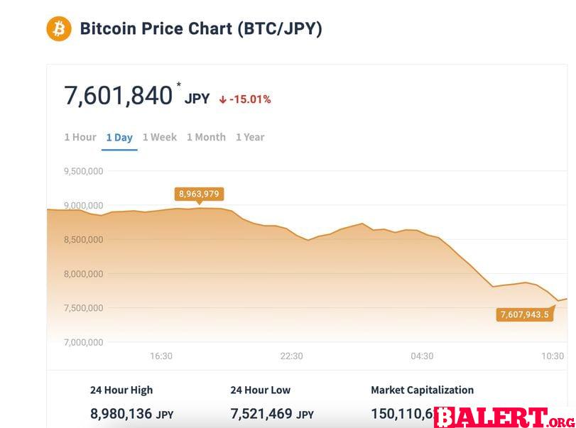 Bitcoin Faces Significant Decline Amid Yen Appreciation