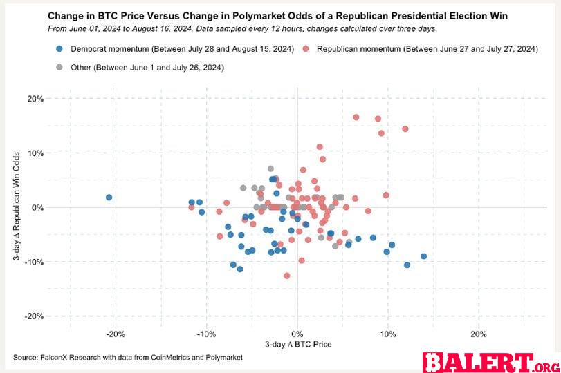 Analyzing the Relationship Between Bitcoin Prices and Trump's Presidential Odds