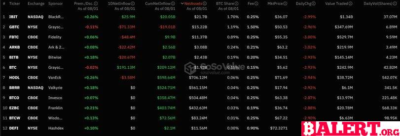 Bitcoin Sees Reversal Amid Global Market Sell-Off