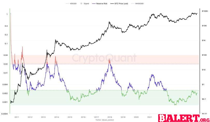 Bitcoin's Promising Risk-Reward Ratio Amid Price Surge