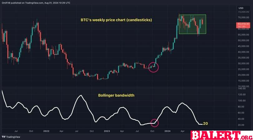 Bitcoin's Bollinger Bandwidth Signals Potential Volatility Ahead