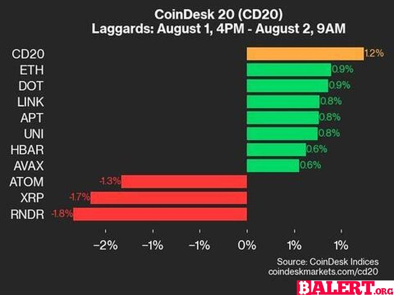 CoinDesk Indices Daily Market Update: Gains and Losses in Cryptocurrency