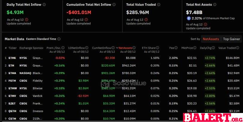 Ethereum Sees Positive Momentum Amidst ETF Inflows