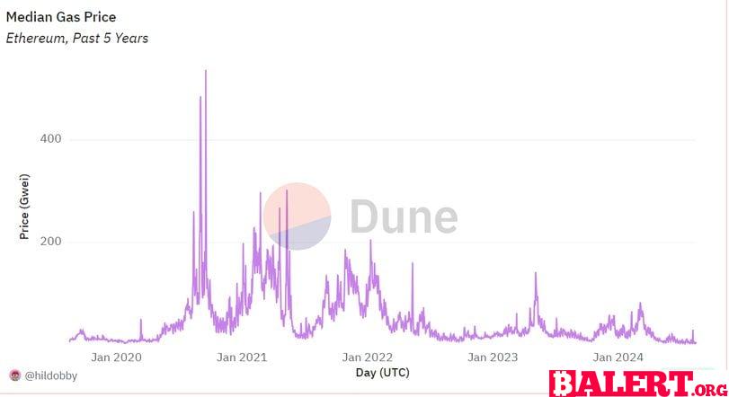 Analyzing the Recent Drop in Ethereum Transaction Fees